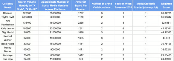 Public Desire study reveals the Top Ten most Influential Celebrity Styles of 2024